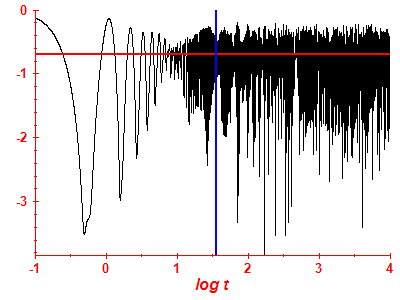 Survival probability log